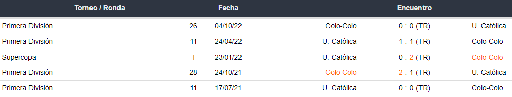 Últimos 5 enfrentamientos entre Universidad Católica y Colo Colo